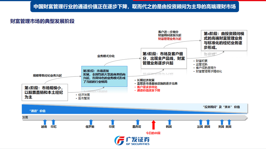 资料来源：2021年中国证券业协会重点优秀课题《国内券商财富管理买方中介研究》，广发证券