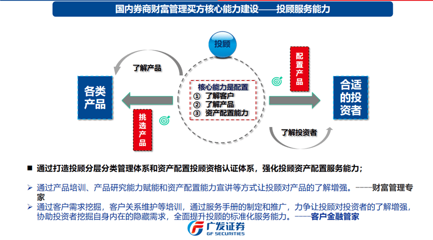 资料来源：2021年中国证券业协会重点优秀课题《国内券商财富管理买方中介研究》，广发证券