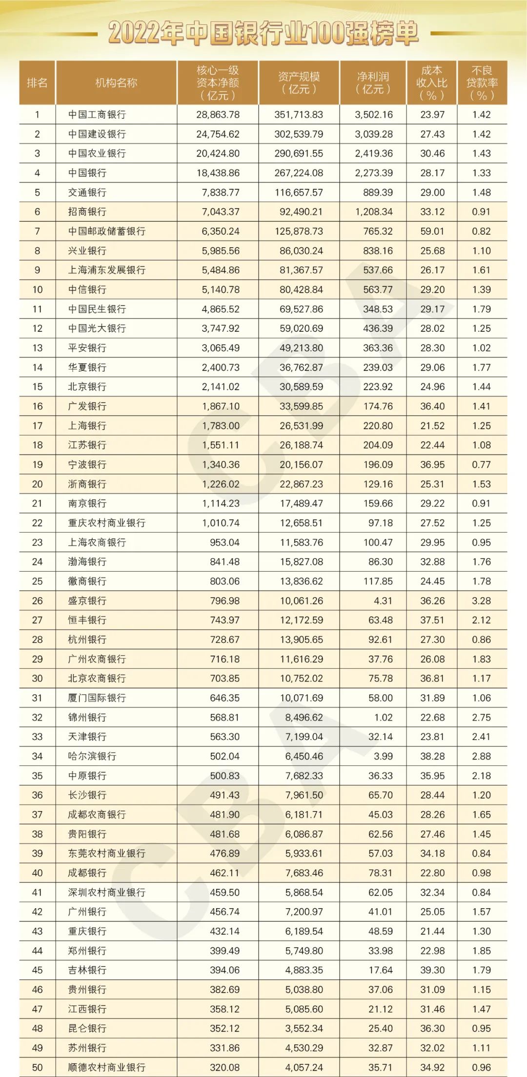 022年中国银行业100强榜单"