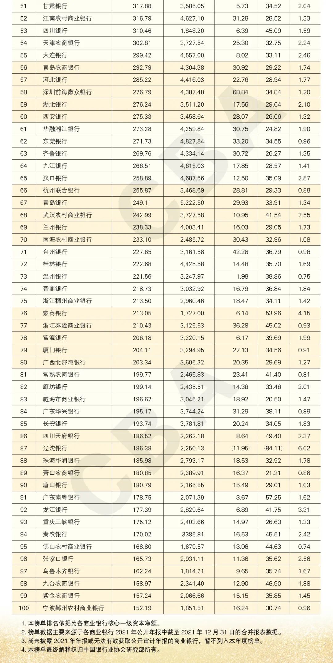022年中国银行业100强榜单"
