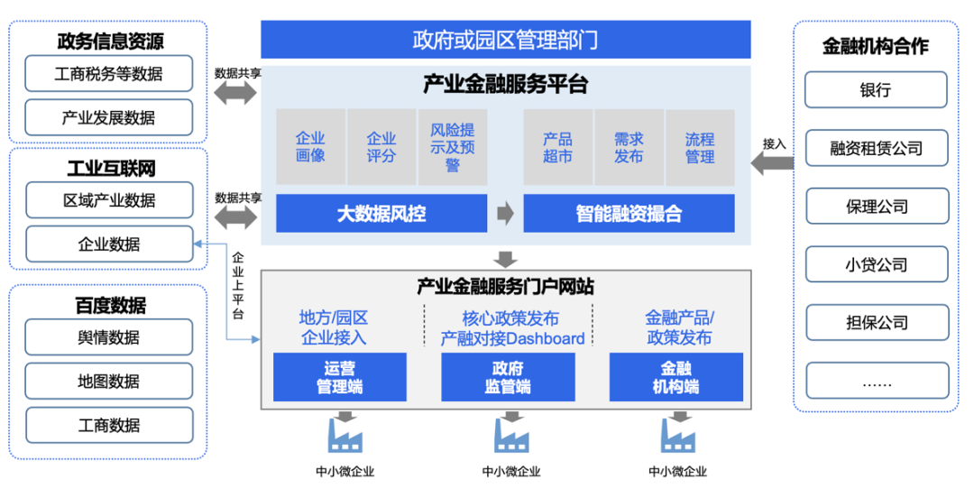 产业金融3.0：「疏通血管」的金融科技