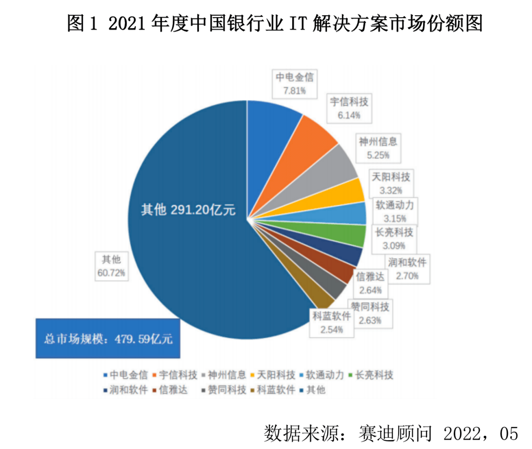 2021年度中国银行业IT解决方案市场分析报告