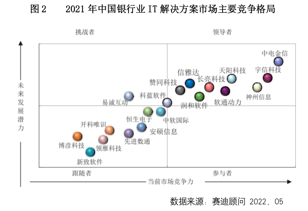 2021年度中国银行业IT解决方案市场分析报告