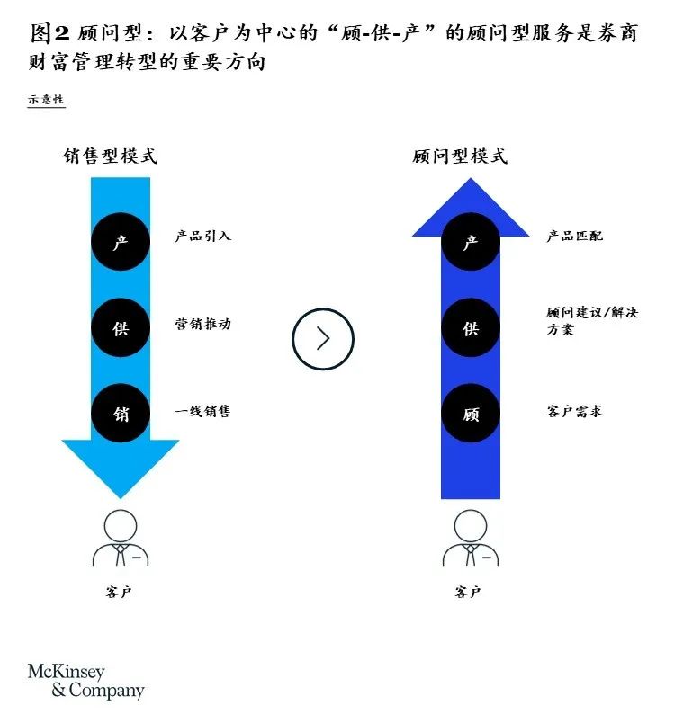 券商财富管理转型之道：如何打造专业的财富顾问团队