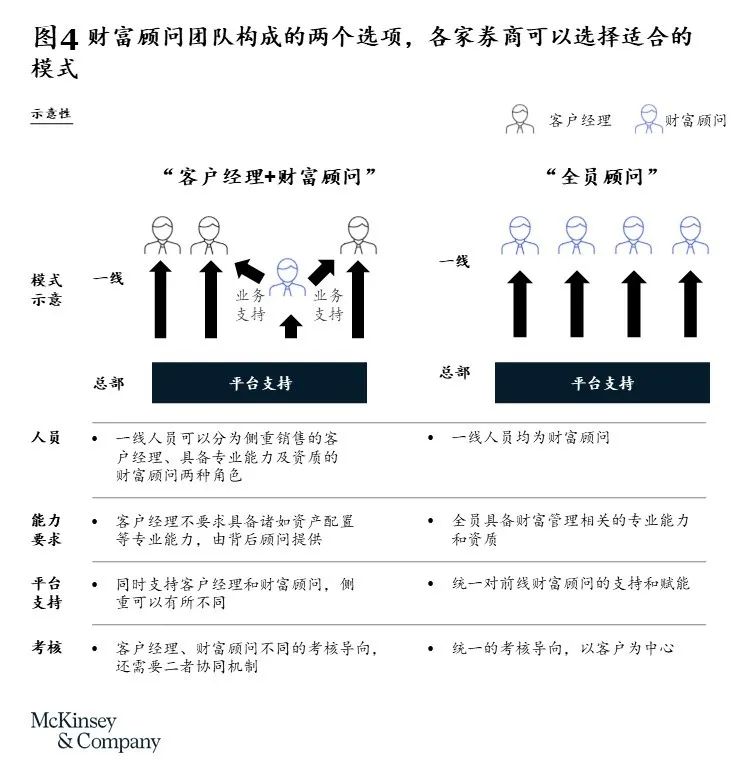 券商财富管理转型之道：如何打造专业的财富顾问团队