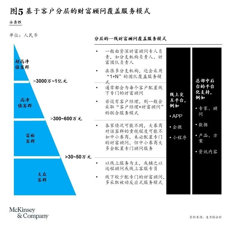 券商财富管理转型之道：如何打造专业的财富顾问团队