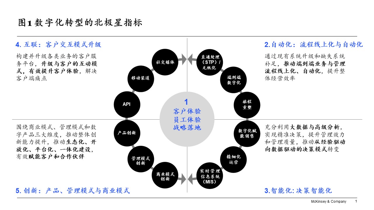 知易行难：金融机构数字化转型成功之道