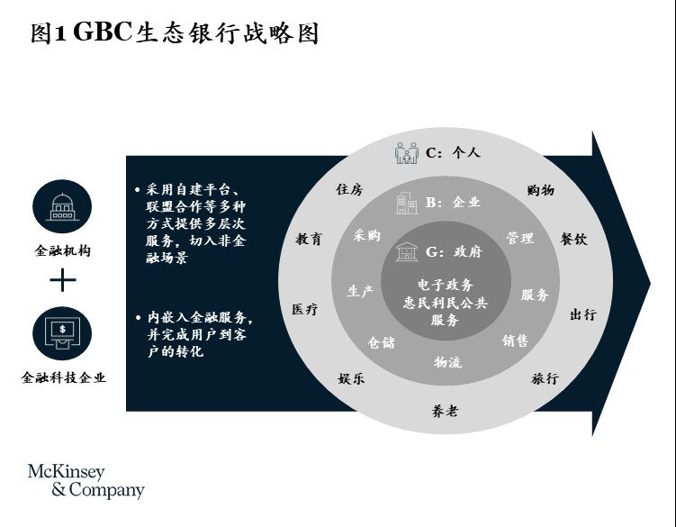 新生态、新未来： GBC生态银行成功路线图