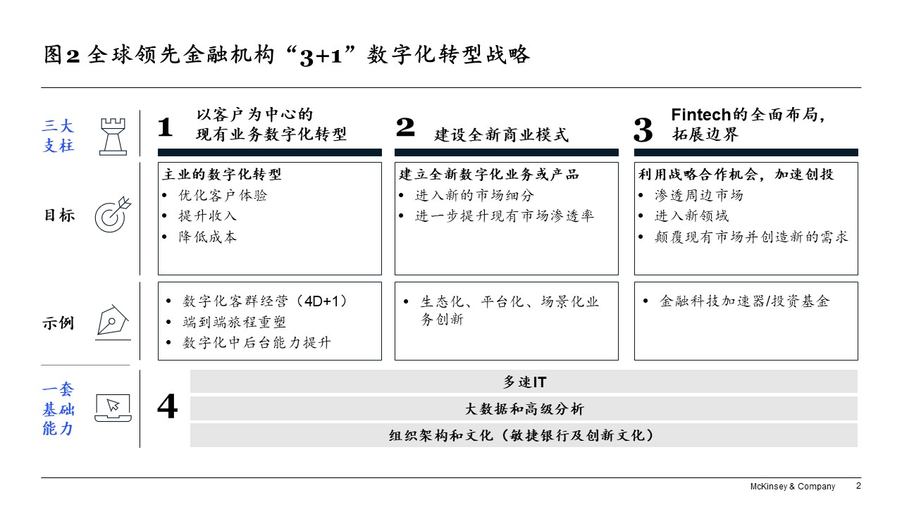 知易行难：金融机构数字化转型成功之道