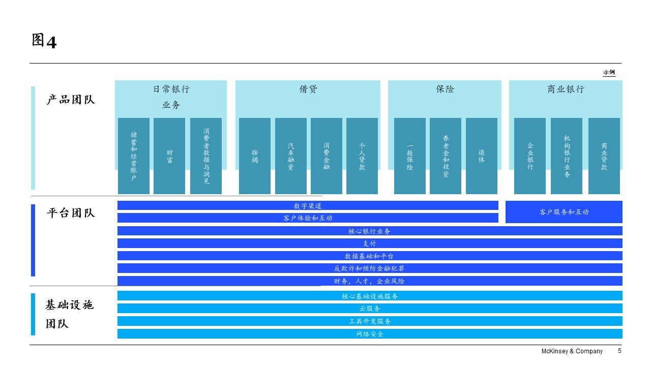 知易行难：金融机构数字化转型成功之道