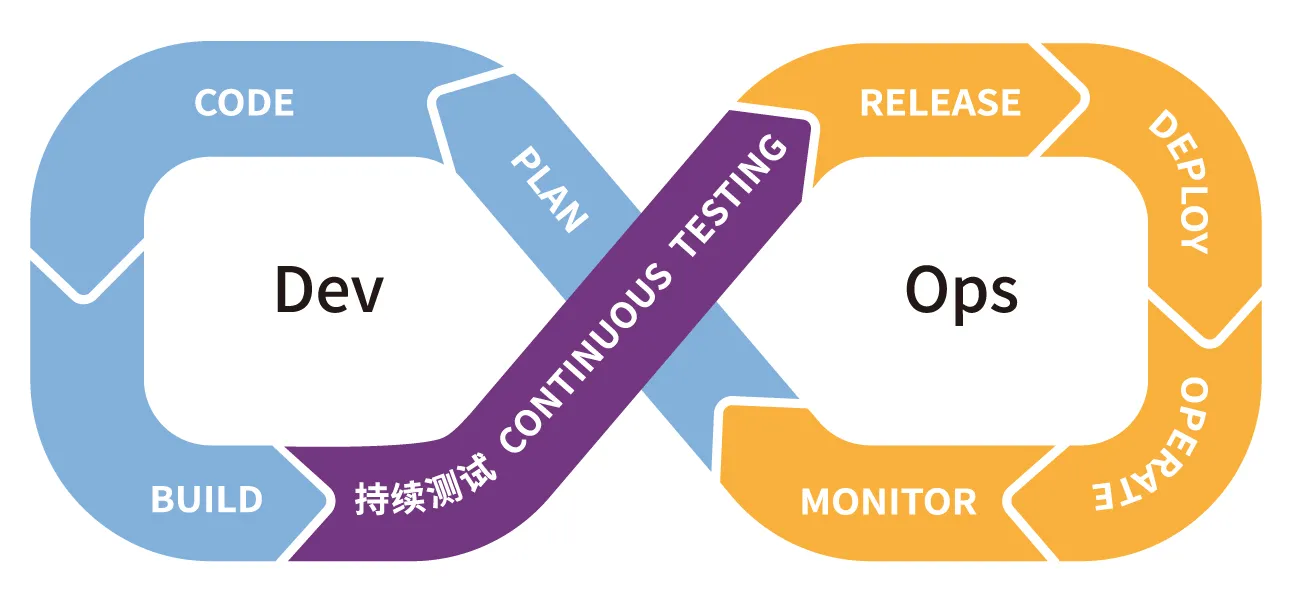 研发运营一体化（DevOps）能力成熟度模型1～8部分<span style="color:#D80000">（10份）</span>