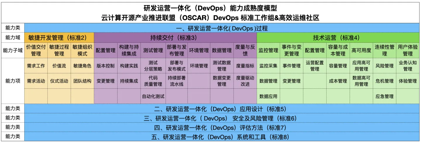 研发运营一体化（DevOps）能力成熟度模型1～8部分<span style="color:#D80000">（10份）</span>