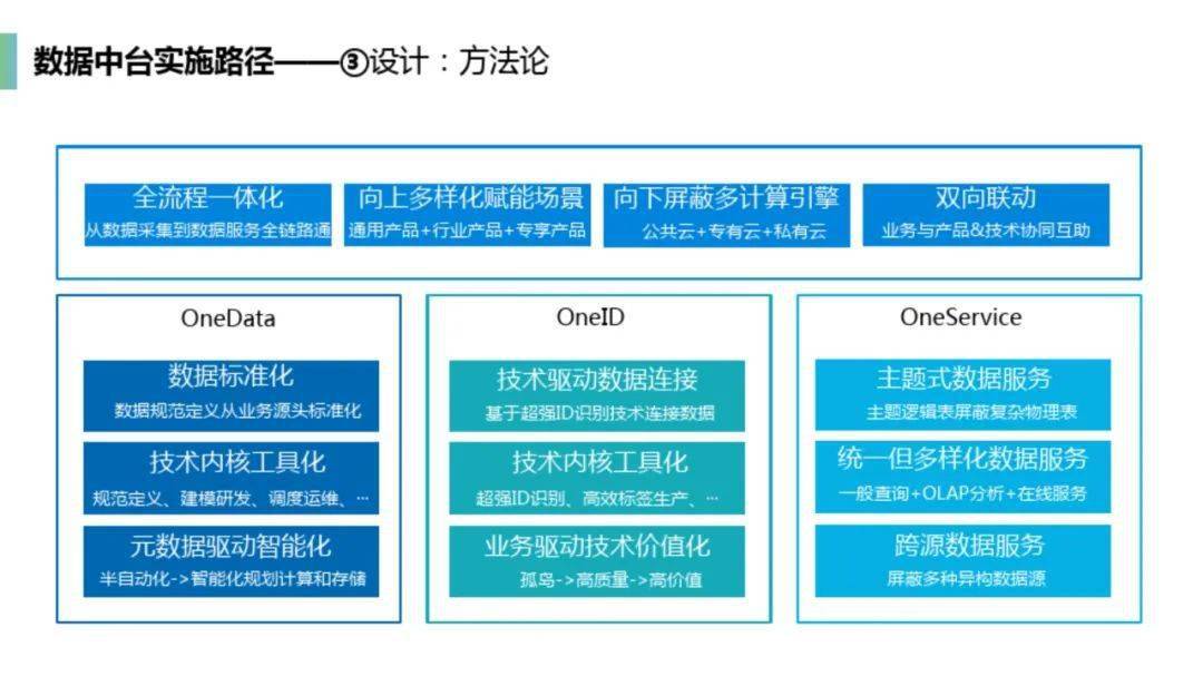 什么是数据中台？如何建设数据中台？