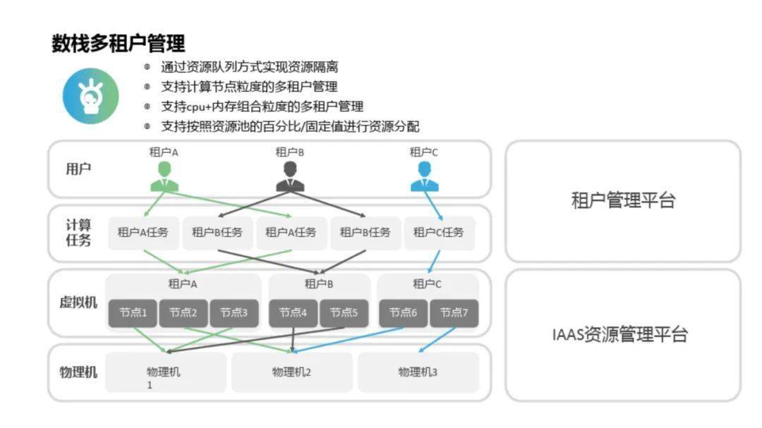 什么是数据中台？如何建设数据中台？