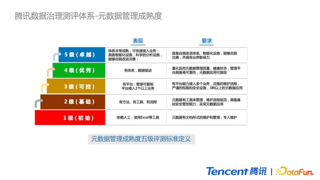 腾讯数据治理技术实践