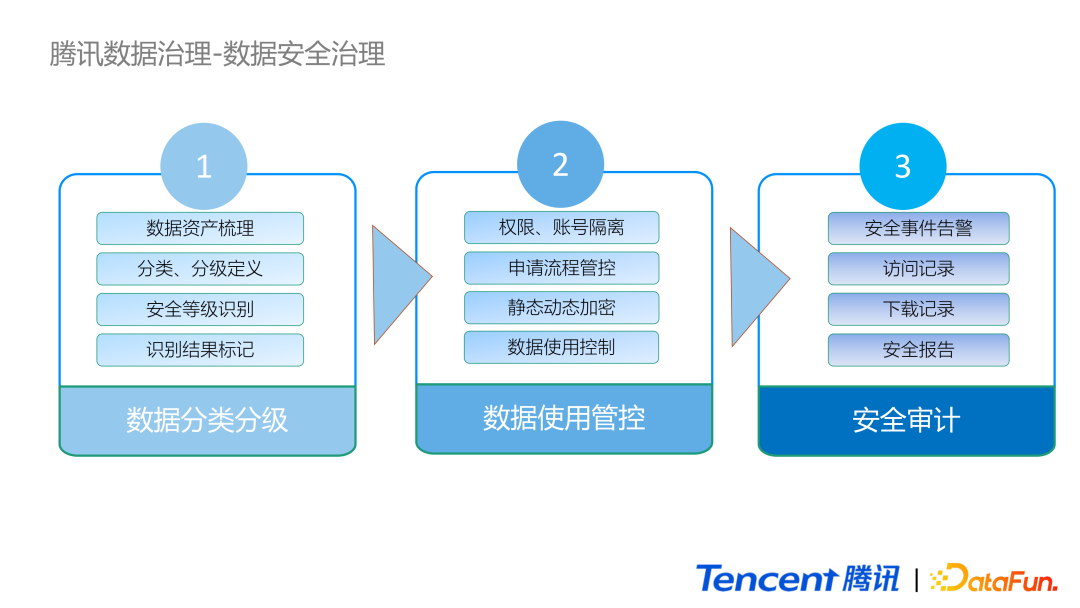 腾讯数据治理技术实践