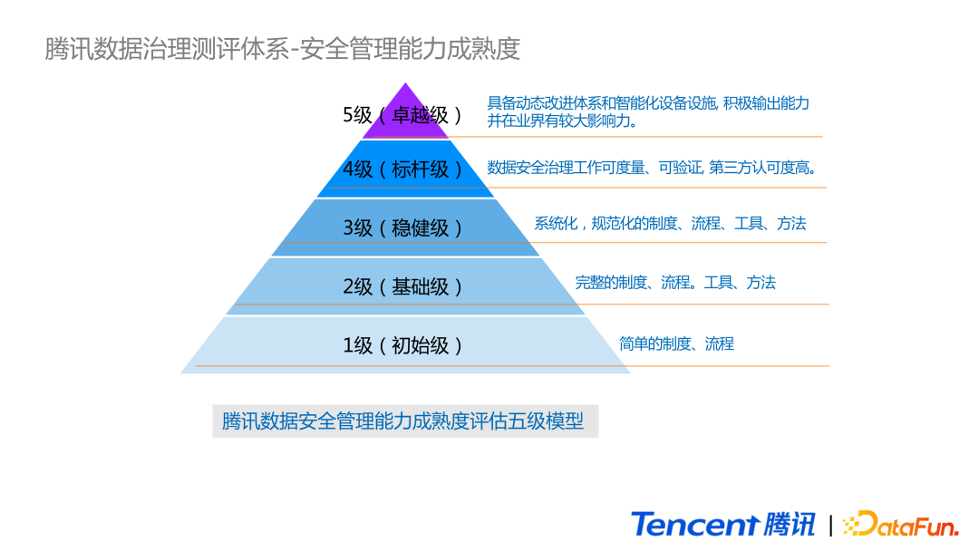 腾讯数据治理技术实践