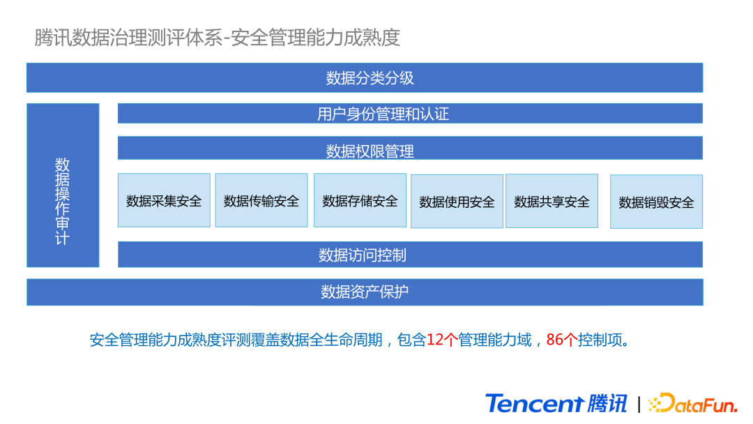 腾讯数据治理技术实践