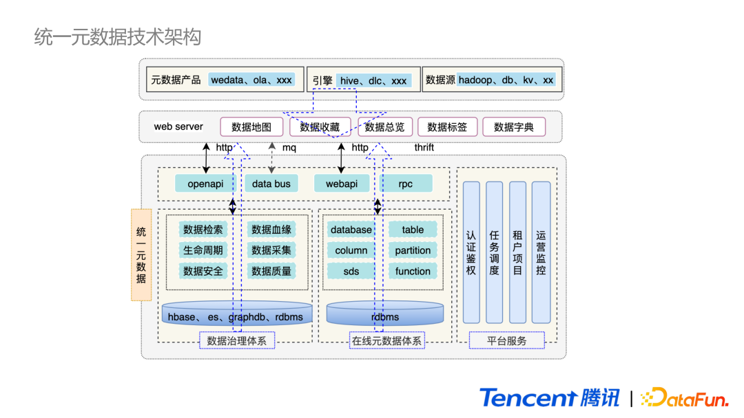 腾讯数据治理技术实践