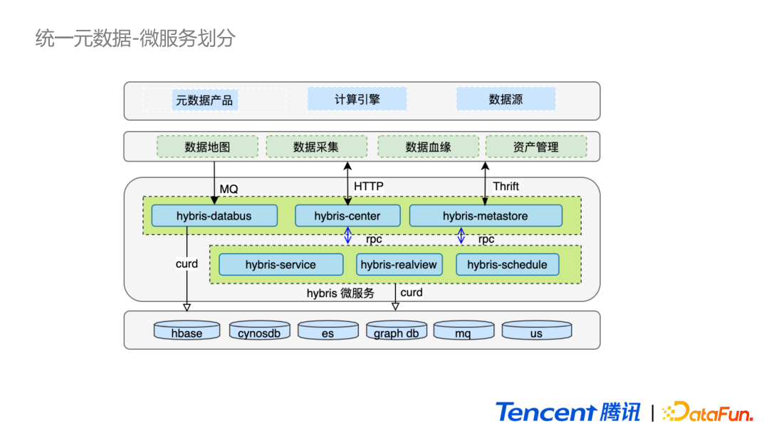 腾讯数据治理技术实践