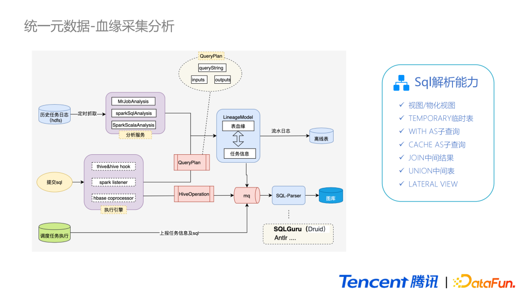 腾讯数据治理技术实践