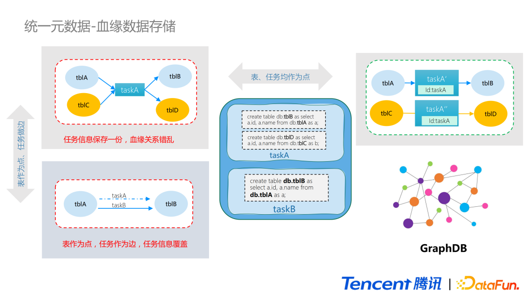 腾讯数据治理技术实践