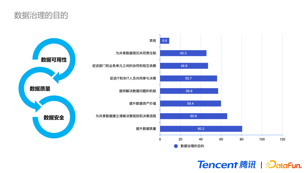 腾讯数据治理技术实践