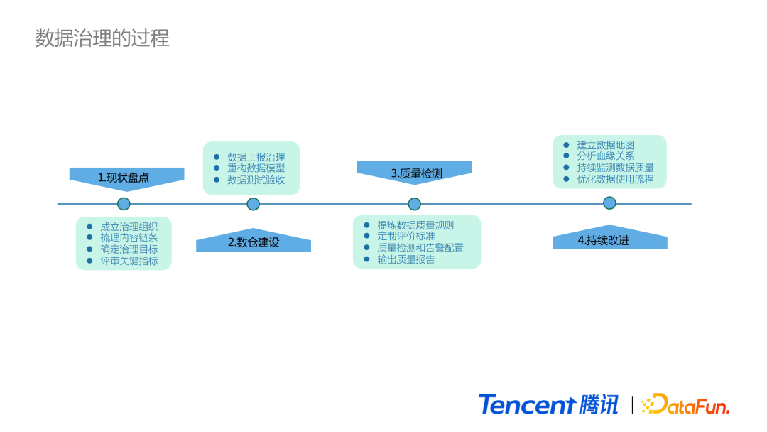 腾讯数据治理技术实践