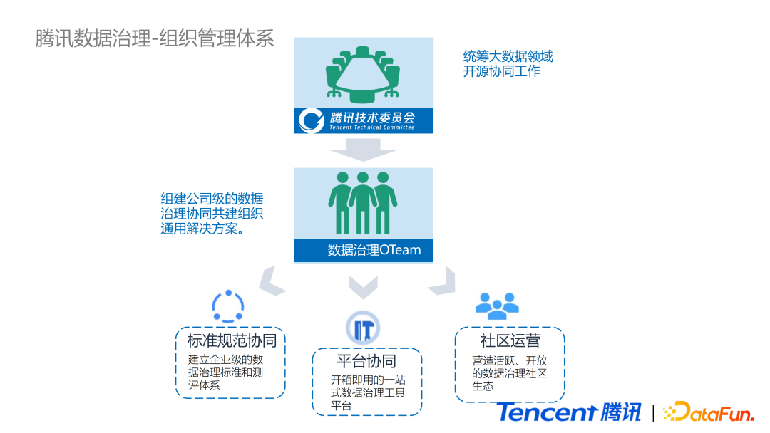 腾讯数据治理技术实践