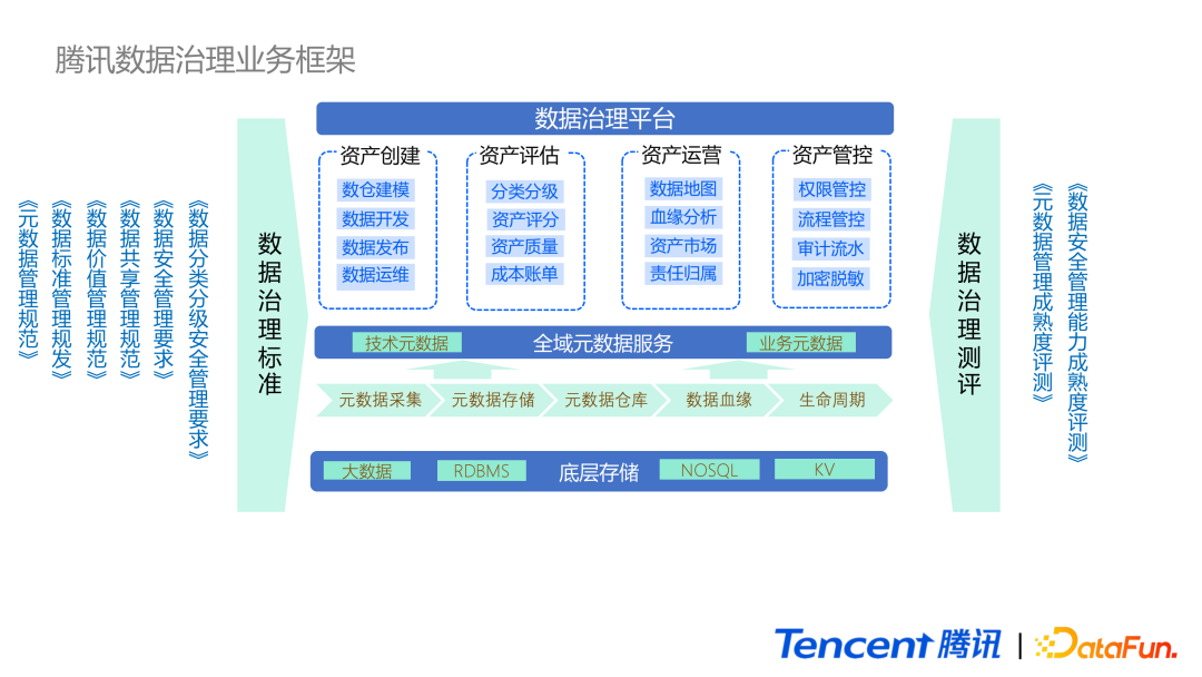 腾讯数据治理技术实践