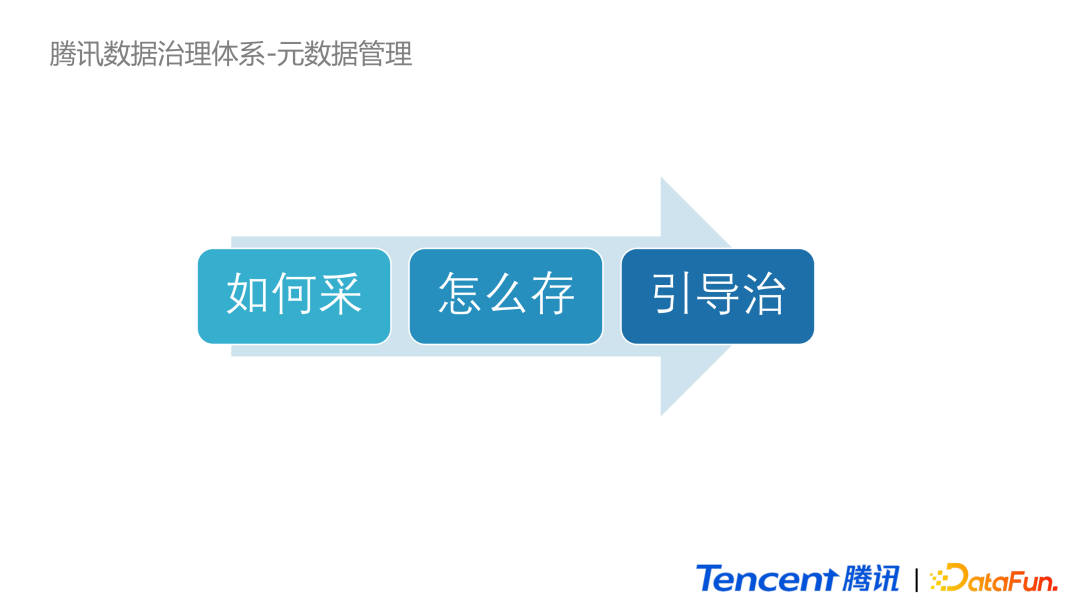 腾讯数据治理技术实践