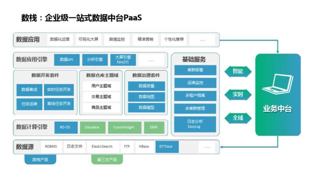 什么是数据中台？如何建设数据中台？