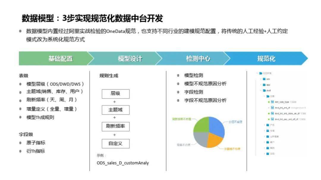 什么是数据中台？如何建设数据中台？