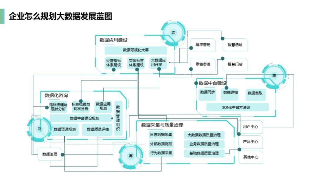 什么是数据中台？如何建设数据中台？