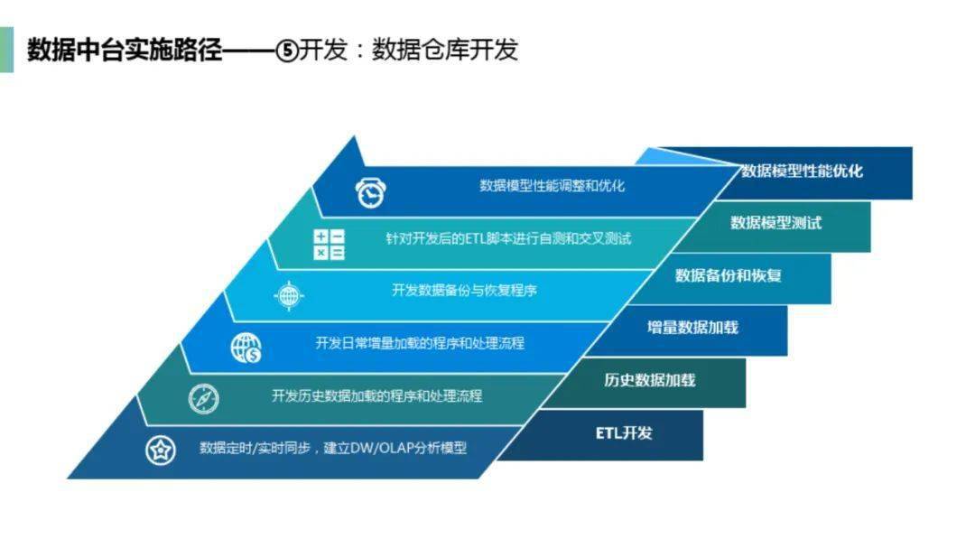 什么是数据中台？如何建设数据中台？