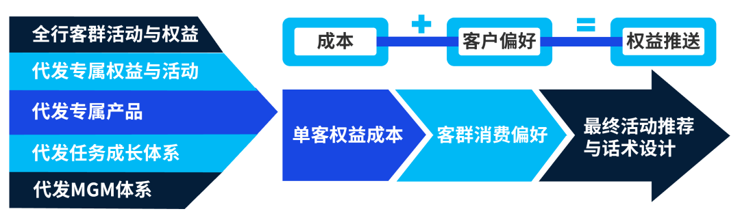 如何全面提升银行代发客户数字化经营效果？