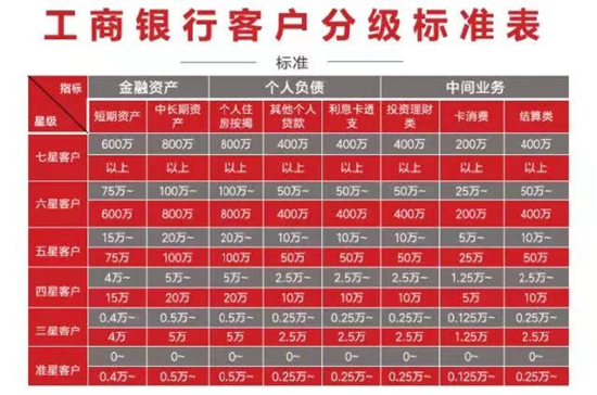 工商银行客户等级分层表