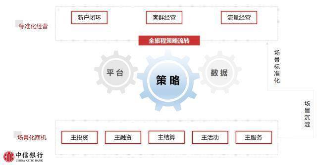 中信银行数字化转型实践——策略池、数据和系统联动以及闭环优化是数字化营销关键