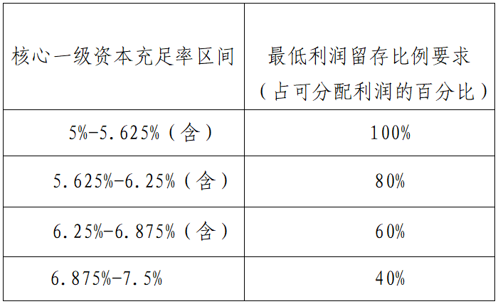 商业银行资本管理办法（征求意见稿）全文