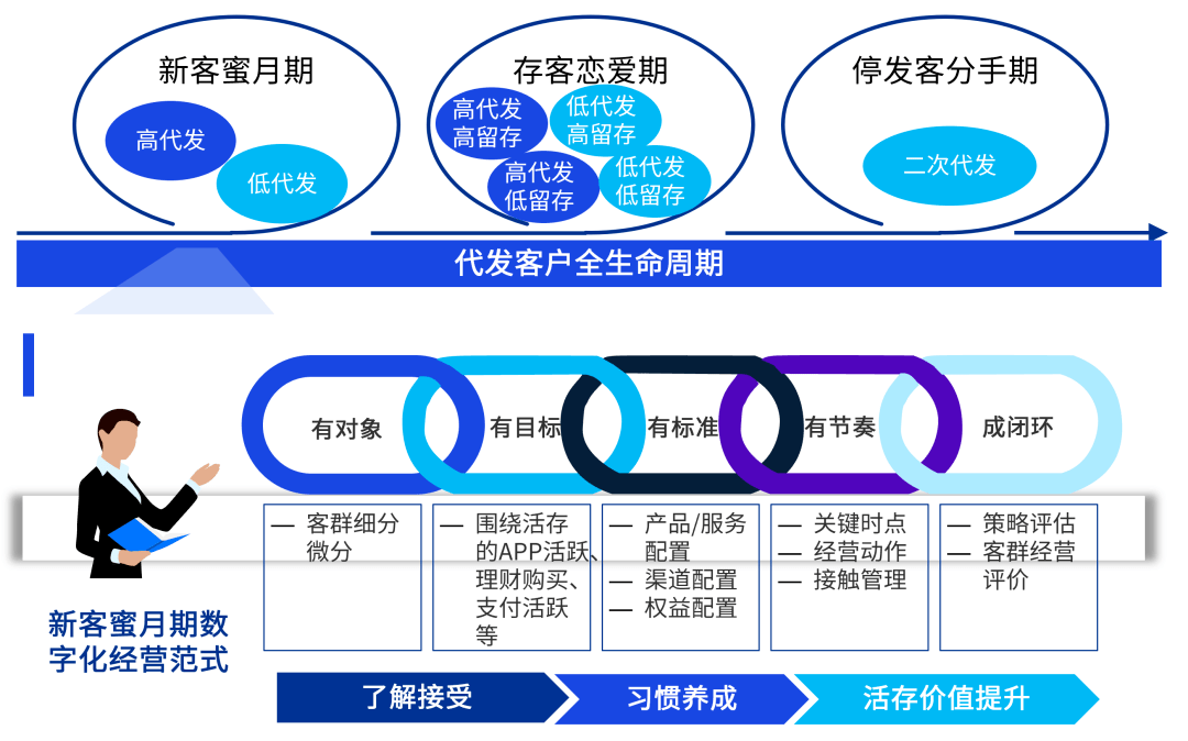 如何全面提升银行代发客户数字化经营效果？