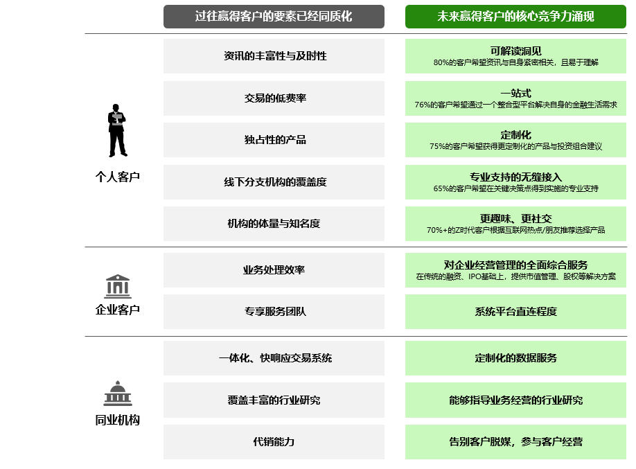 证券行业线上服务生态建设白皮书