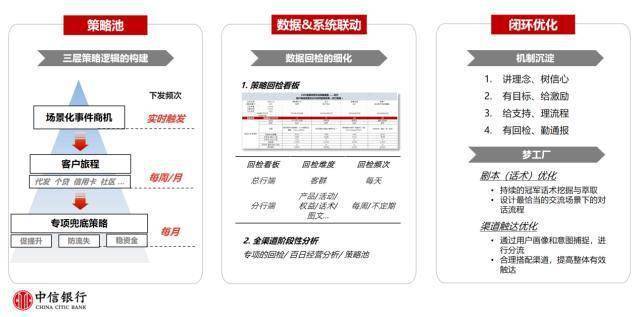 中信银行数字化转型实践——策略池、数据和系统联动以及闭环优化是数字化营销关键