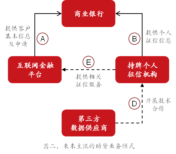 浅析助贷“断直连”整改方向