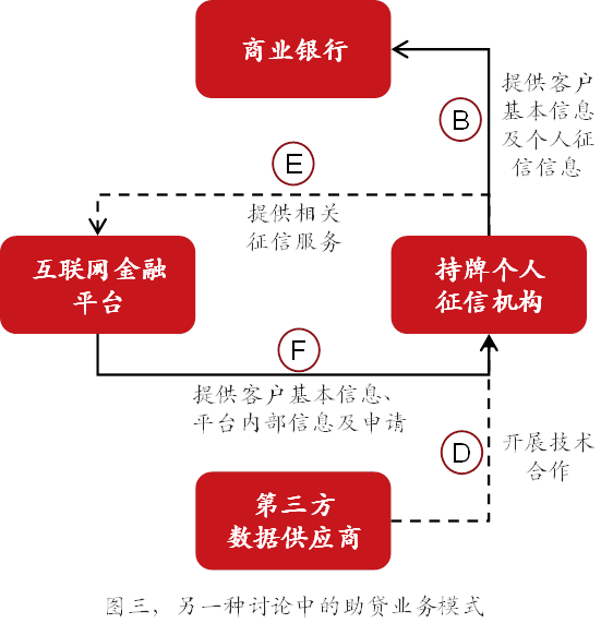 浅析助贷“断直连”整改方向