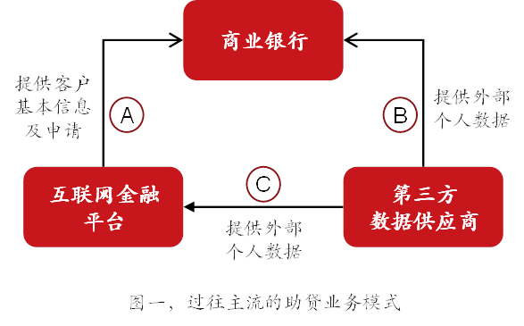 浅析助贷“断直连”整改方向