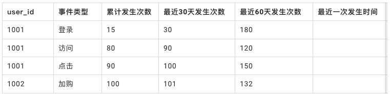 标签加工与落库