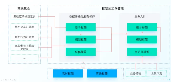 标签加工与落库