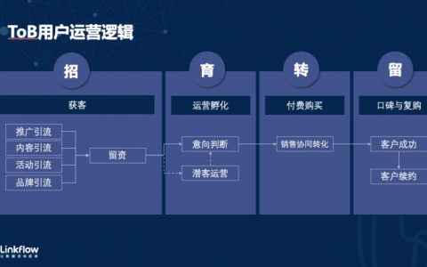 企业市场数字化营销