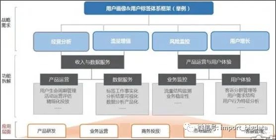 用户画像建设指南