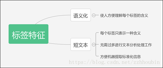 用户画像建设指南